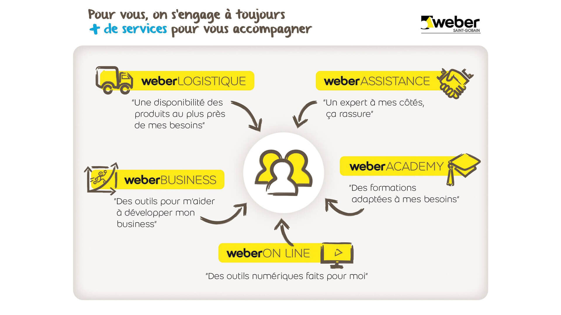 Les services Weber