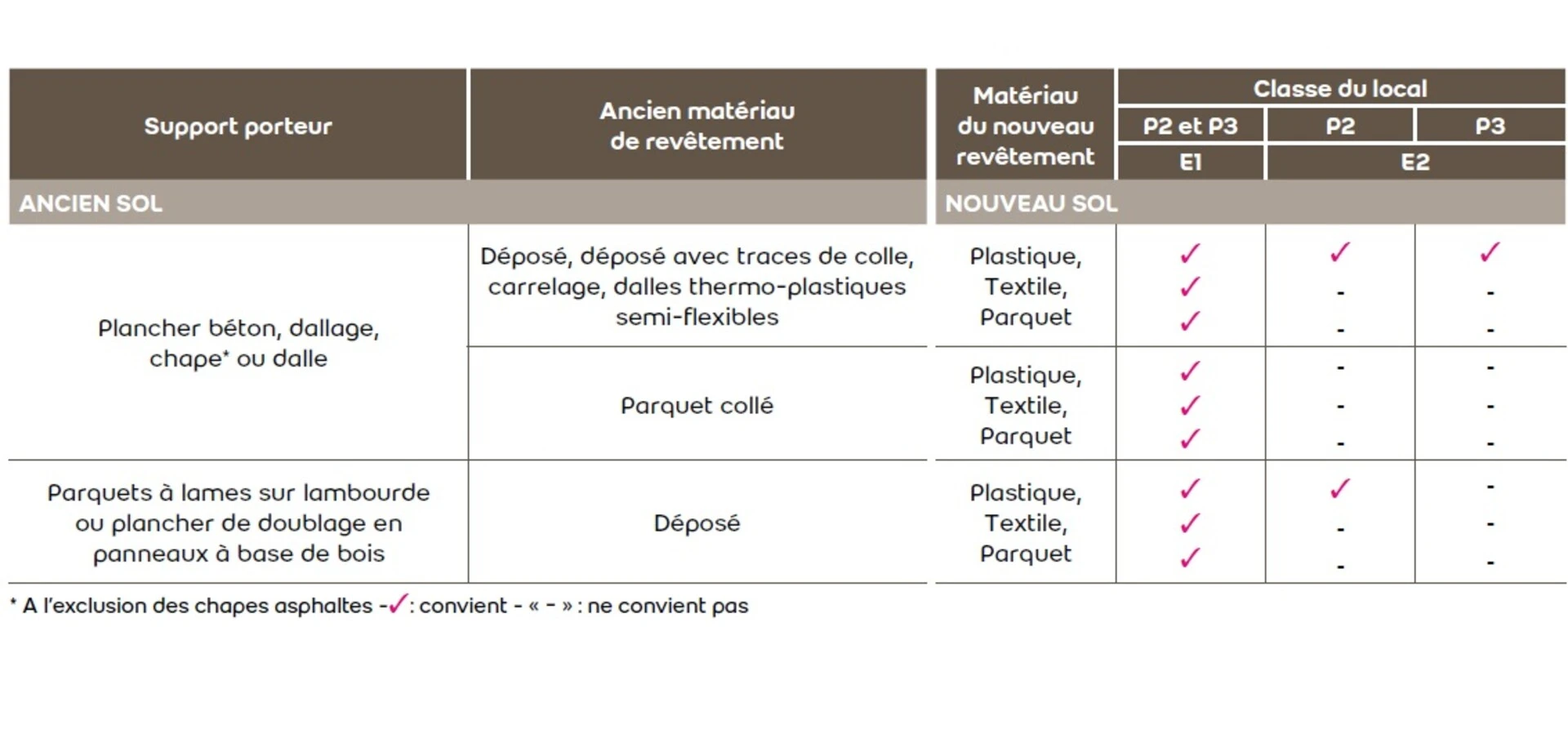 Possibilité de recouvrement en fonction du support et du local