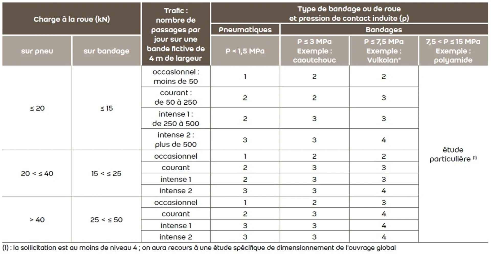 Type de bandage ou de roue