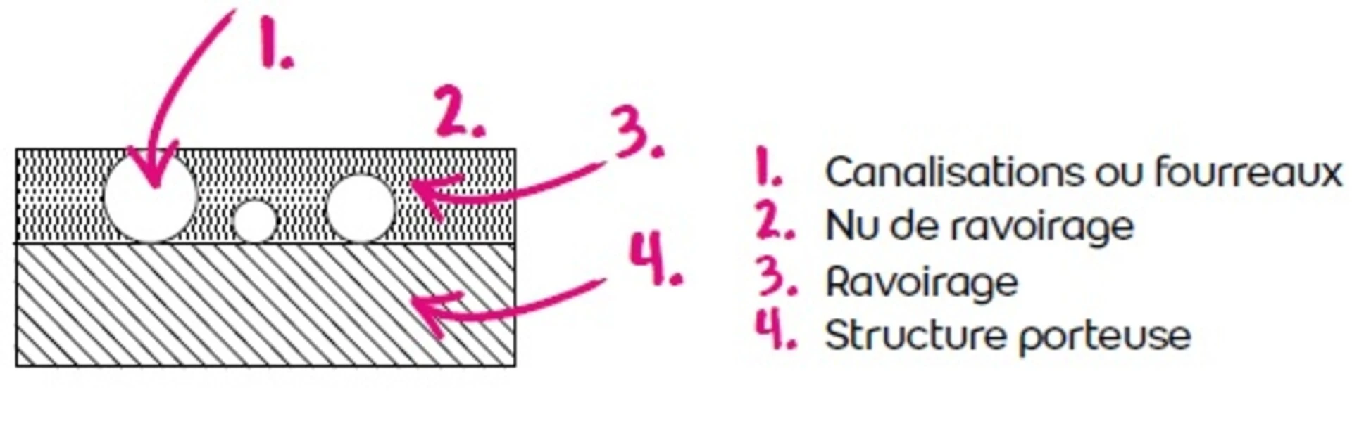 conformité des supports