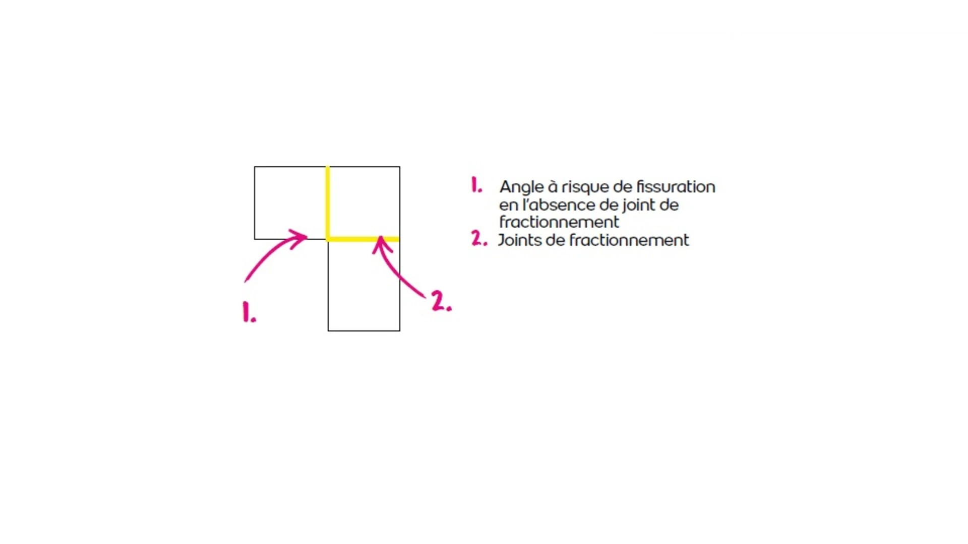 joints de fractionnement