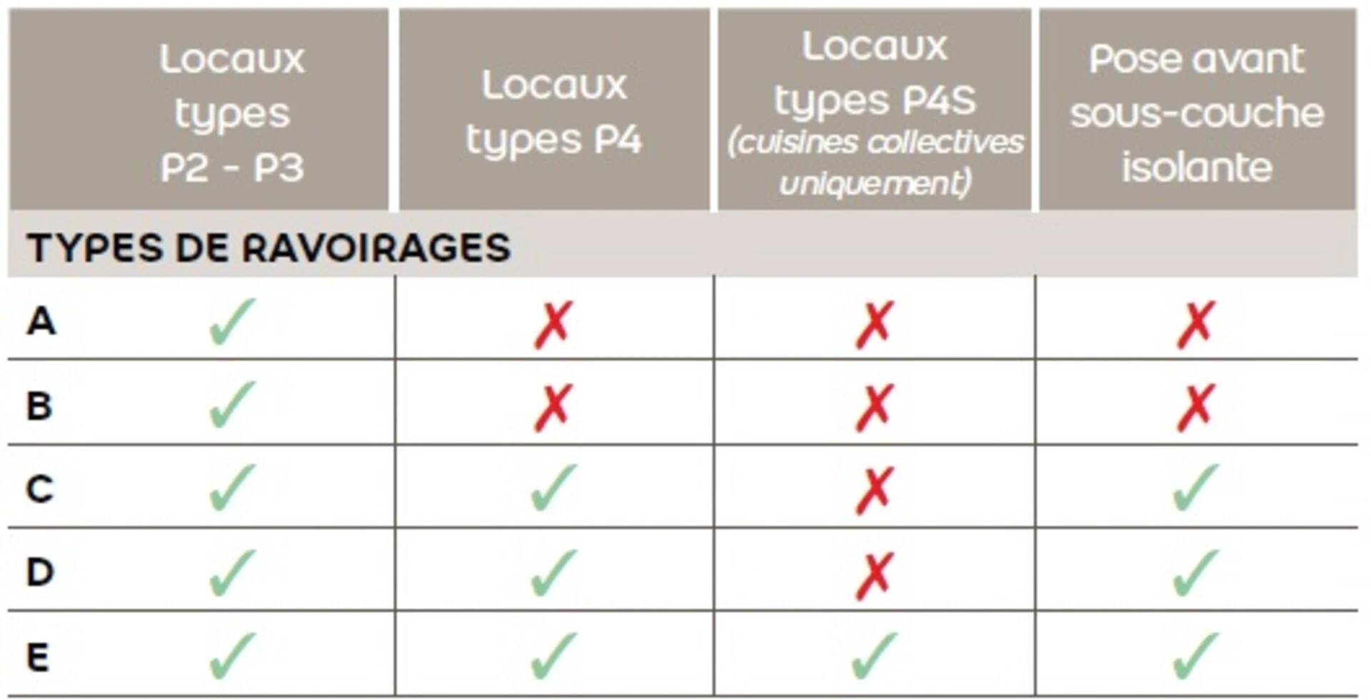 types de locaux conformité du support