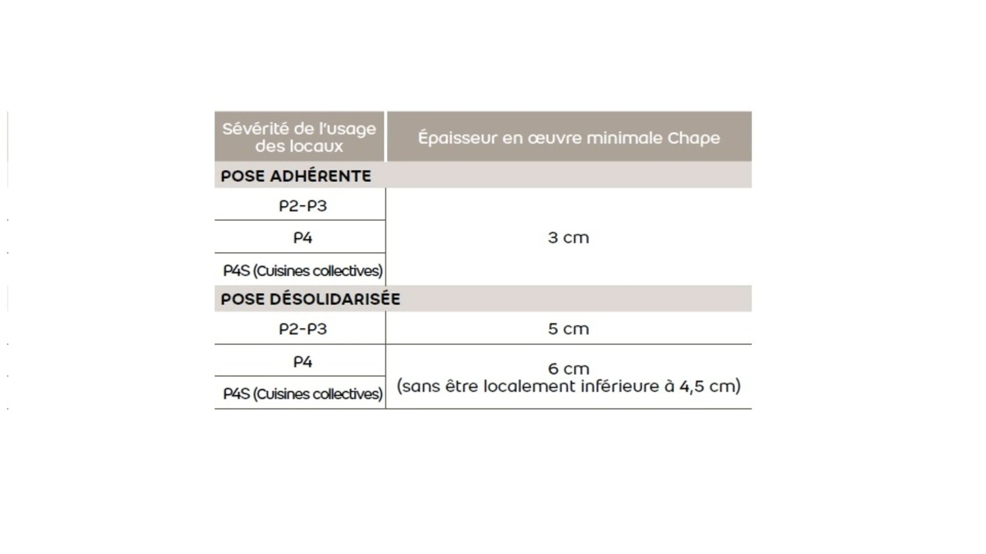 usage des locaux