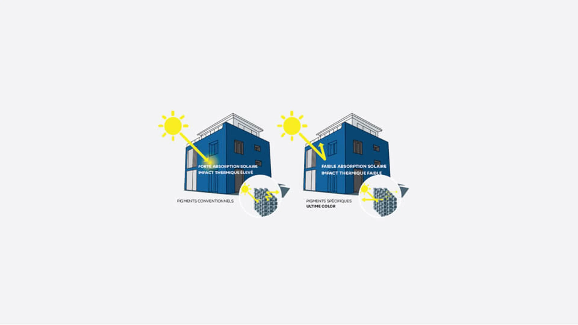 réduction de l'échauffement des façades