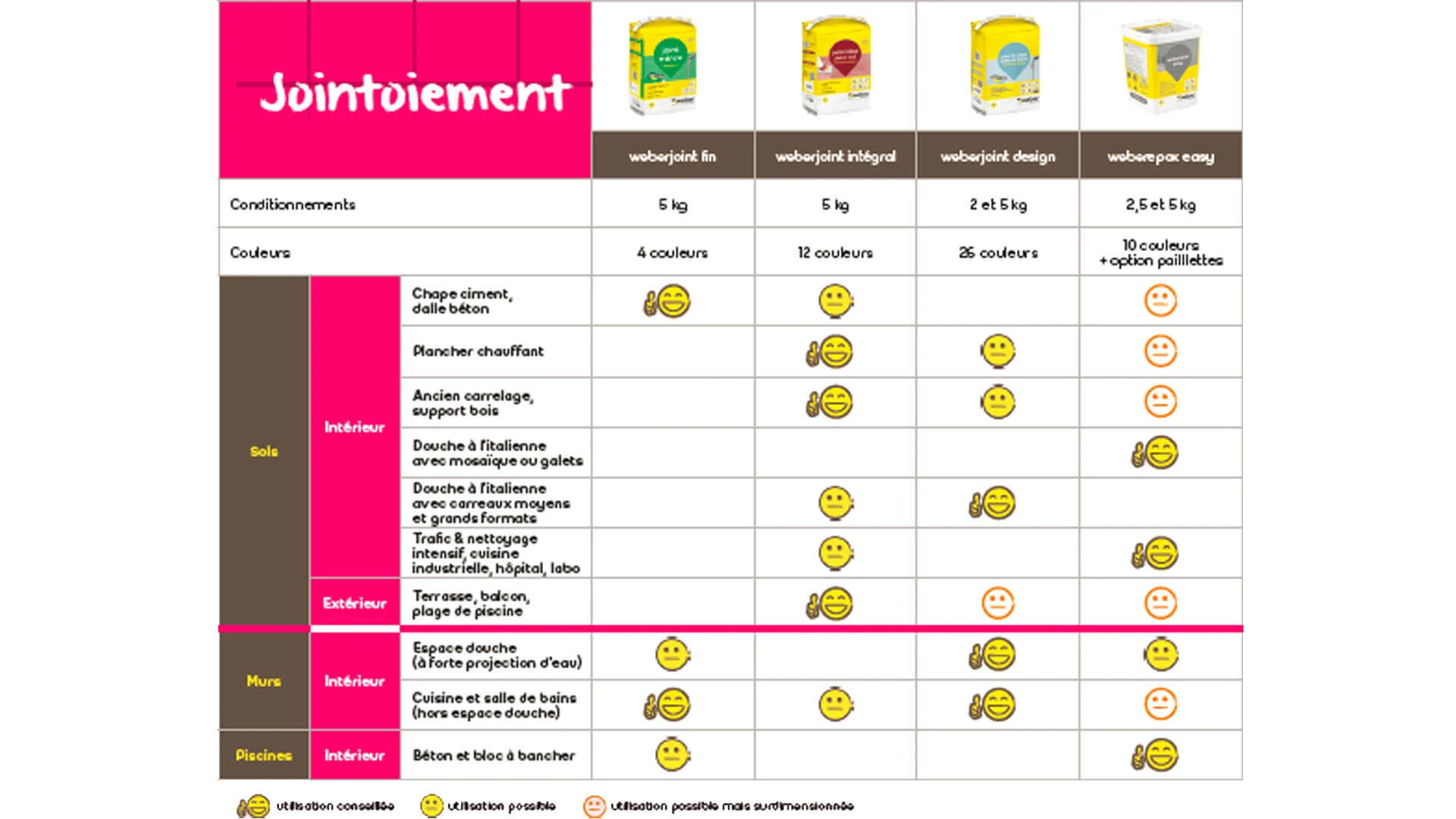 weberespace LS, espace carrelage, guide de choix joitoiement
