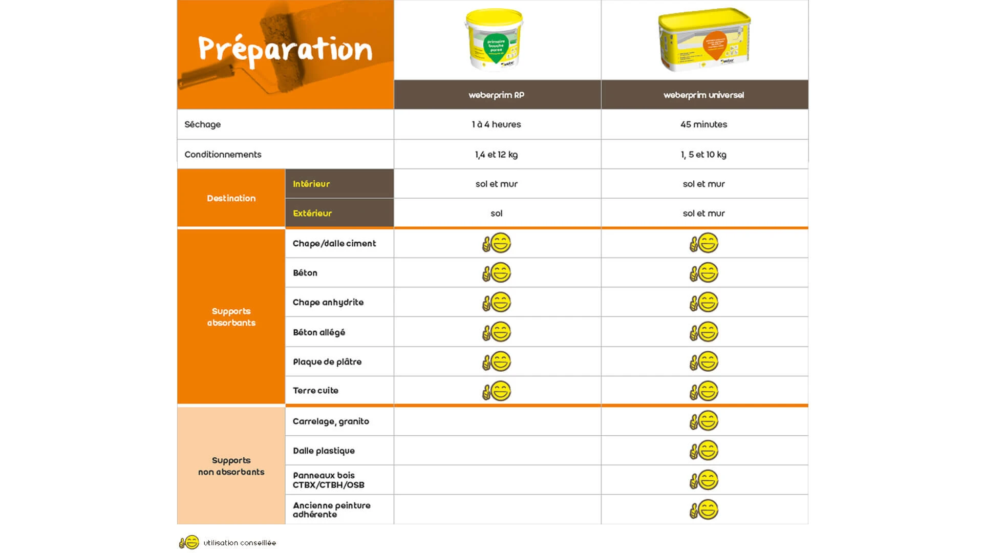 weberespace LS, weberespace carrelage, guide de choix préparation