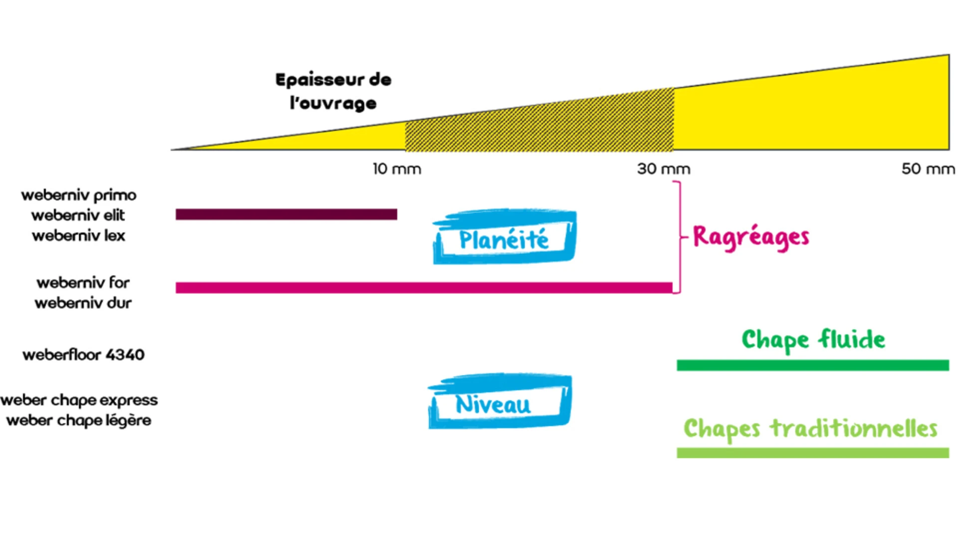 Différence chape ou ragréage
