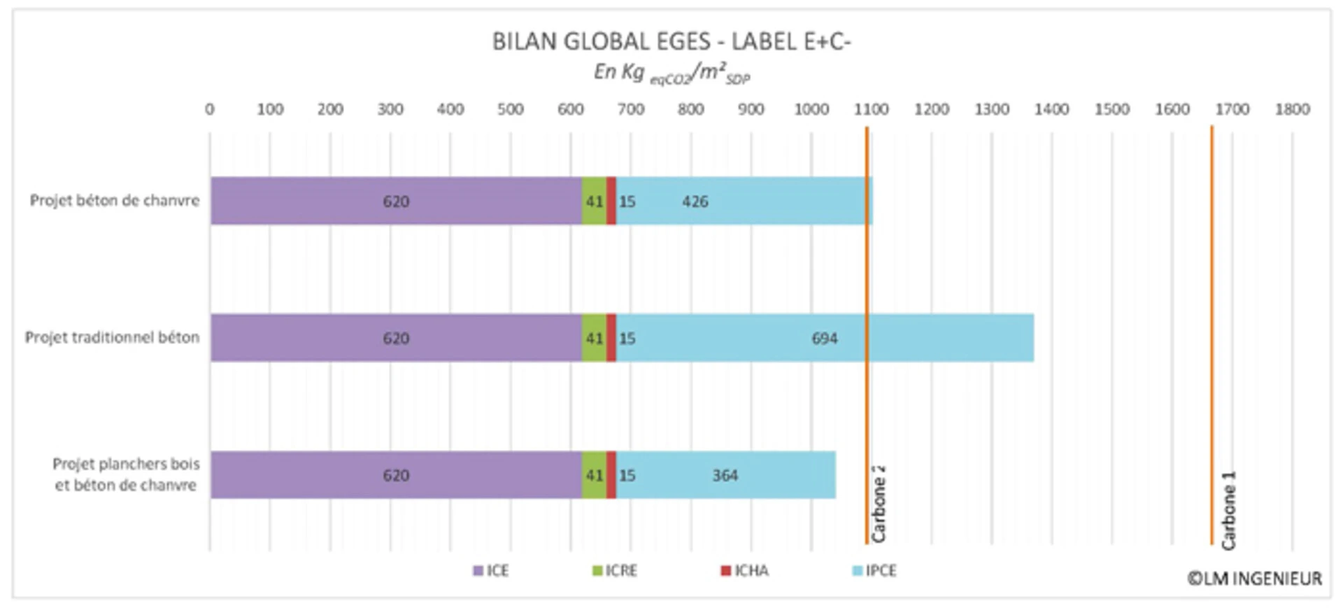 Bilan global EGES / E+C- / Immeuble R+8 Boulogne Billancourt / LM Ingénieur