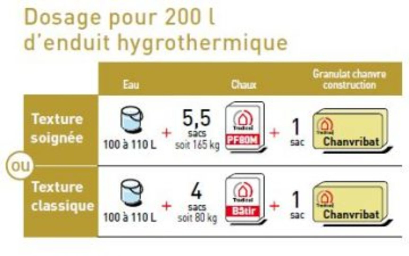 dosage enduit chanvre