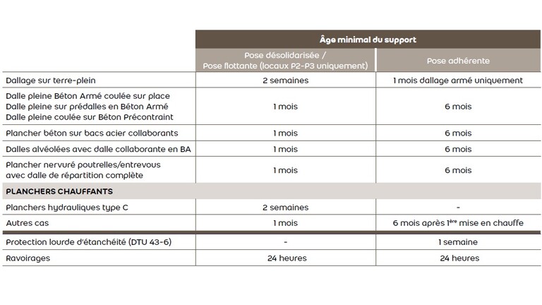 Âge minimal du support Âge minimal du support