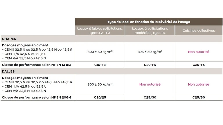 Type de local en fonction de la sévérité de l’usage
