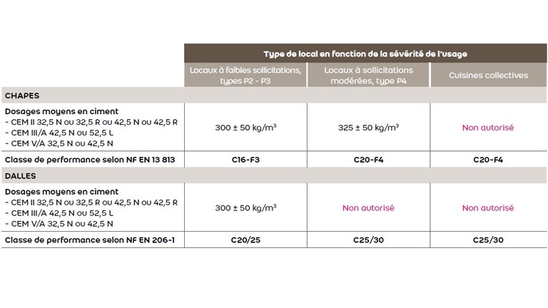 Type de local en fonction de la sévérité de l’usage Type de local en fonction de la sévérité de l’usage