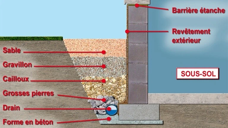 Les différentes matériaux pour la tranchée drainante
